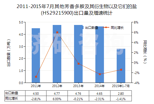 2011-2015年7月其他芳香多胺及其衍生物以及它們的鹽(HS29215900)出口量及增速統(tǒng)計